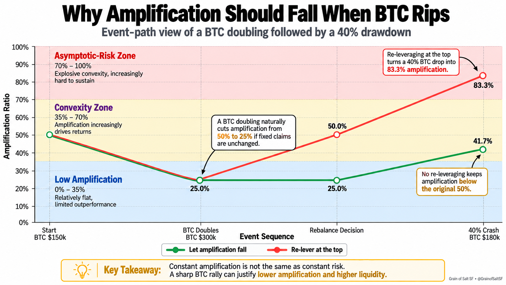Why amplification should fall when Bitcoin rips: event path from 50% to 25%, then 41.7% versus 83.3%