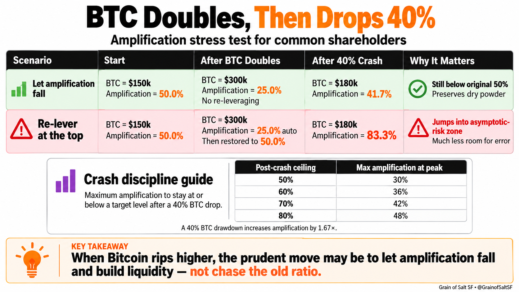 Bitcoin doubles, then drops 40%: letting amplification fall versus resetting at the top